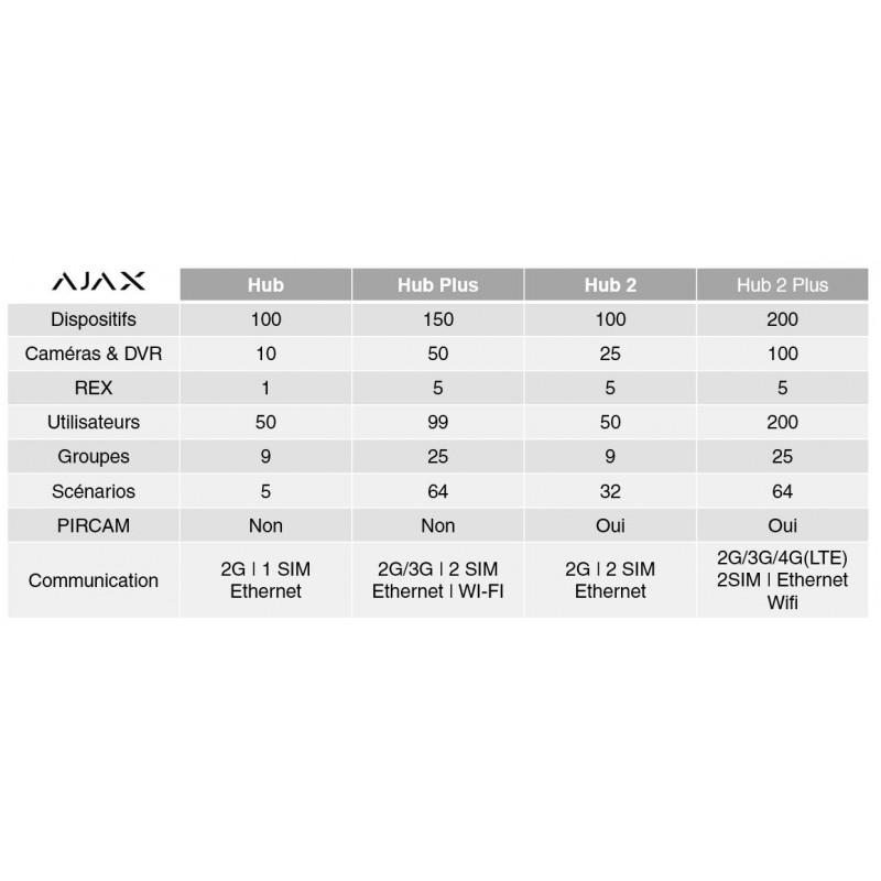 Ajax kit alarme sans fil hub blanc 1